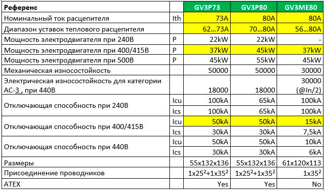 Сравнительные технические характеристики автоматов GV3ME80 и GV3P73/80