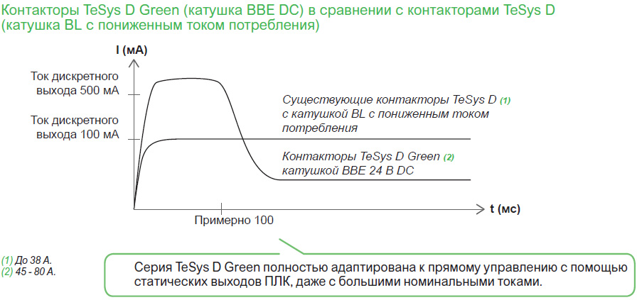 Токовые характеристик TeSys D Green и LC1...BL